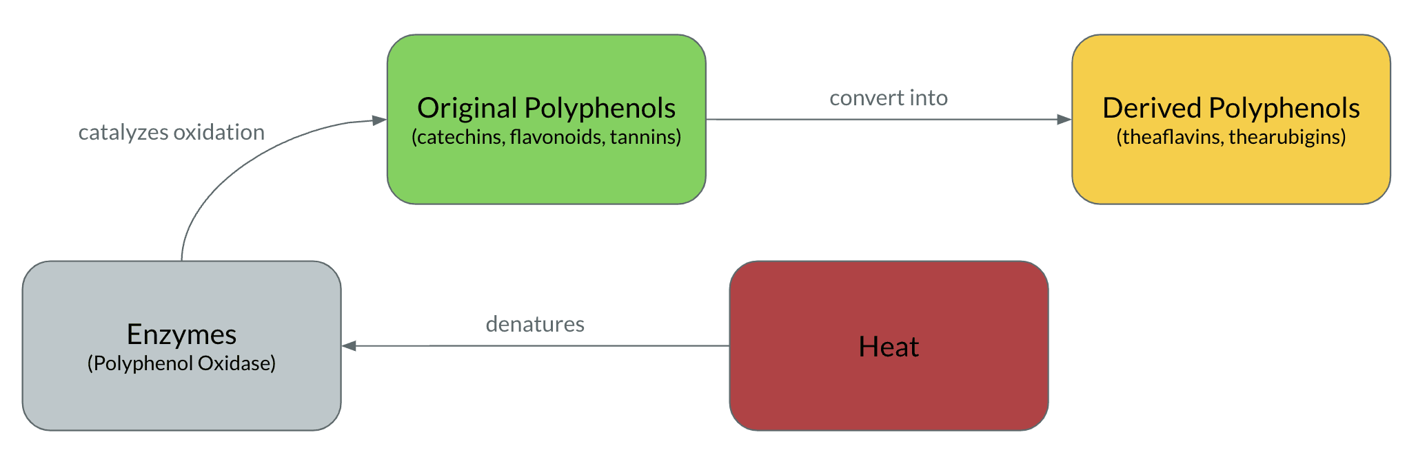 Oxidation diagram